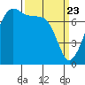 Tide chart for Anacortes, Washington on 2021/03/23