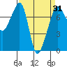 Tide chart for Anacortes, Washington on 2021/03/31