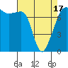 Tide chart for Anacortes, Washington on 2021/04/17