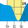 Tide chart for Anacortes, Washington on 2021/04/18