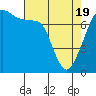 Tide chart for Anacortes, Washington on 2021/04/19