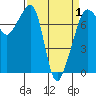 Tide chart for Anacortes, Washington on 2021/04/1
