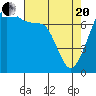 Tide chart for Anacortes, Washington on 2021/04/20