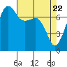 Tide chart for Anacortes, Washington on 2021/04/22