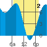 Tide chart for Anacortes, Washington on 2021/04/2