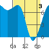 Tide chart for Anacortes, Washington on 2021/04/3