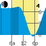 Tide chart for Anacortes, Washington on 2021/04/4
