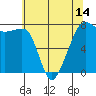 Tide chart for Anacortes, Washington on 2021/05/14