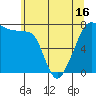 Tide chart for Anacortes, Washington on 2021/05/16