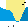 Tide chart for Anacortes, Washington on 2021/05/17