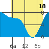 Tide chart for Anacortes, Washington on 2021/05/18