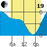 Tide chart for Anacortes, Washington on 2021/05/19