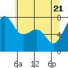 Tide chart for Anacortes, Washington on 2021/05/21