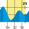 Tide chart for Anacortes, Washington on 2021/05/23