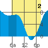 Tide chart for Anacortes, Washington on 2021/05/2