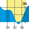 Tide chart for Anacortes, Washington on 2021/05/31
