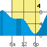 Tide chart for Anacortes, Washington on 2021/05/4