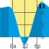 Tide chart for Anacortes, Washington on 2021/06/11