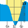 Tide chart for Anacortes, Washington on 2021/06/13