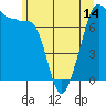 Tide chart for Anacortes, Washington on 2021/06/14