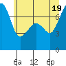 Tide chart for Anacortes, Washington on 2021/06/19