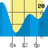 Tide chart for Anacortes, Washington on 2021/06/20