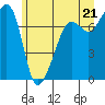 Tide chart for Anacortes, Washington on 2021/06/21