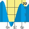 Tide chart for Anacortes, Washington on 2021/06/22