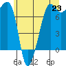 Tide chart for Anacortes, Washington on 2021/06/23