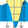 Tide chart for Anacortes, Washington on 2021/06/27