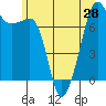 Tide chart for Anacortes, Washington on 2021/06/28