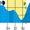 Tide chart for Anacortes, Washington on 2021/06/2