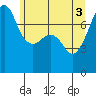 Tide chart for Anacortes, Washington on 2021/06/3