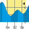 Tide chart for Anacortes, Washington on 2021/06/4