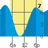 Tide chart for Anacortes, Washington on 2021/06/7