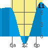 Tide chart for Anacortes, Washington on 2021/07/11