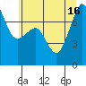 Tide chart for Anacortes, Washington on 2021/07/16