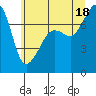 Tide chart for Anacortes, Washington on 2021/07/18