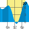 Tide chart for Anacortes, Washington on 2021/07/27