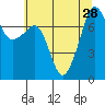 Tide chart for Anacortes, Washington on 2021/07/28