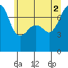 Tide chart for Anacortes, Washington on 2021/07/2