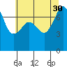 Tide chart for Anacortes, Washington on 2021/07/30