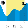 Tide chart for Anacortes, Washington on 2021/07/31