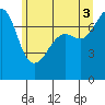 Tide chart for Anacortes, Washington on 2021/07/3