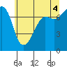 Tide chart for Anacortes, Washington on 2021/07/4