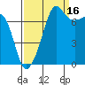 Tide chart for Anacortes, Washington on 2021/09/16