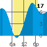 Tide chart for Anacortes, Washington on 2021/09/17