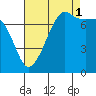 Tide chart for Anacortes, Washington on 2021/09/1
