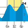 Tide chart for Anacortes, Washington on 2021/09/24