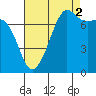 Tide chart for Anacortes, Washington on 2021/09/2